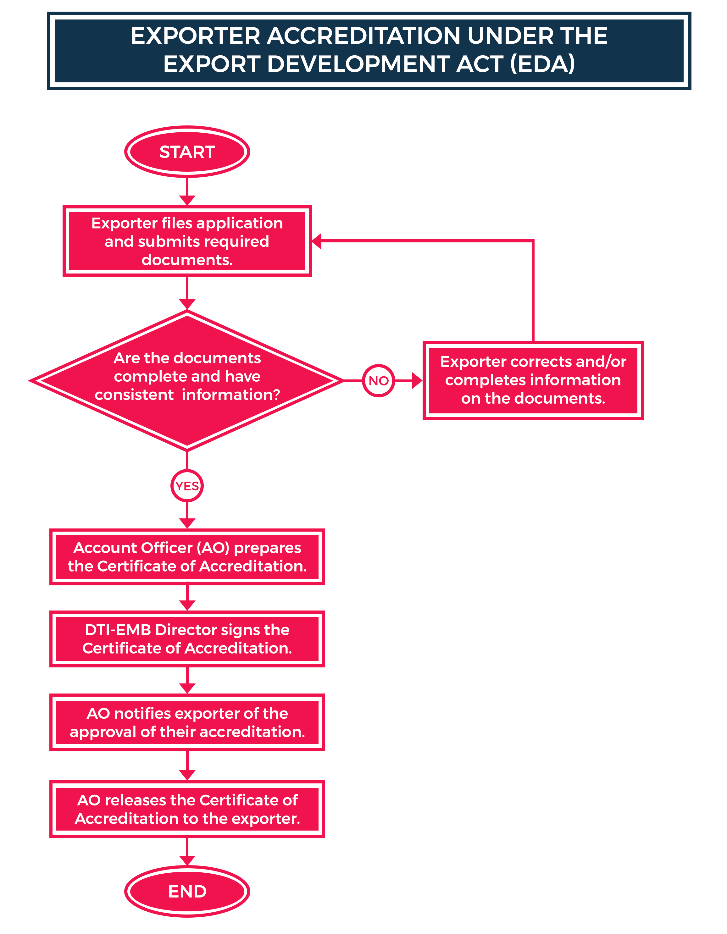 Accreditation of Exporters Flow Chart